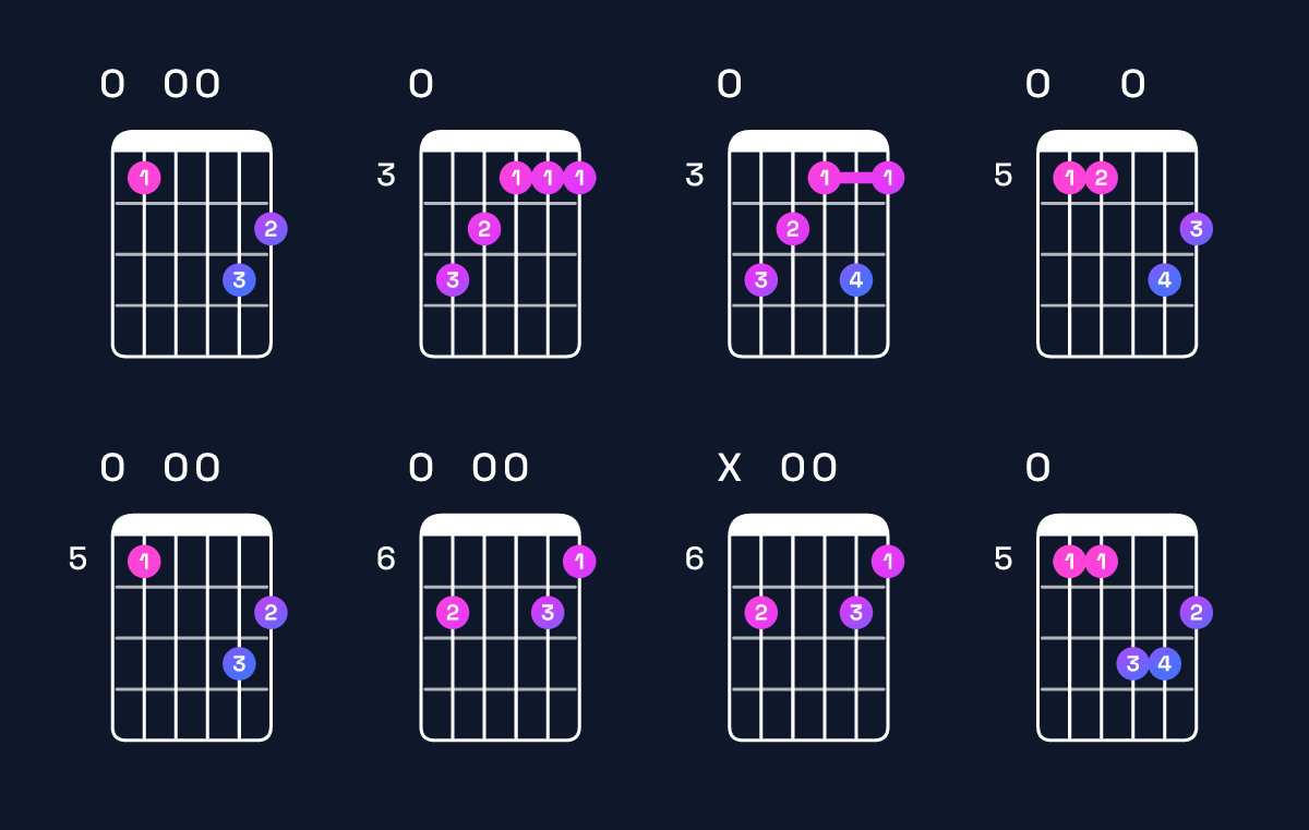 Chord chart for G♭ augmented 7th flat 9th / F♭ (3rd inversion) Guitar Chord: Notes, Shapes & Bass Note | Guitar Wiz
