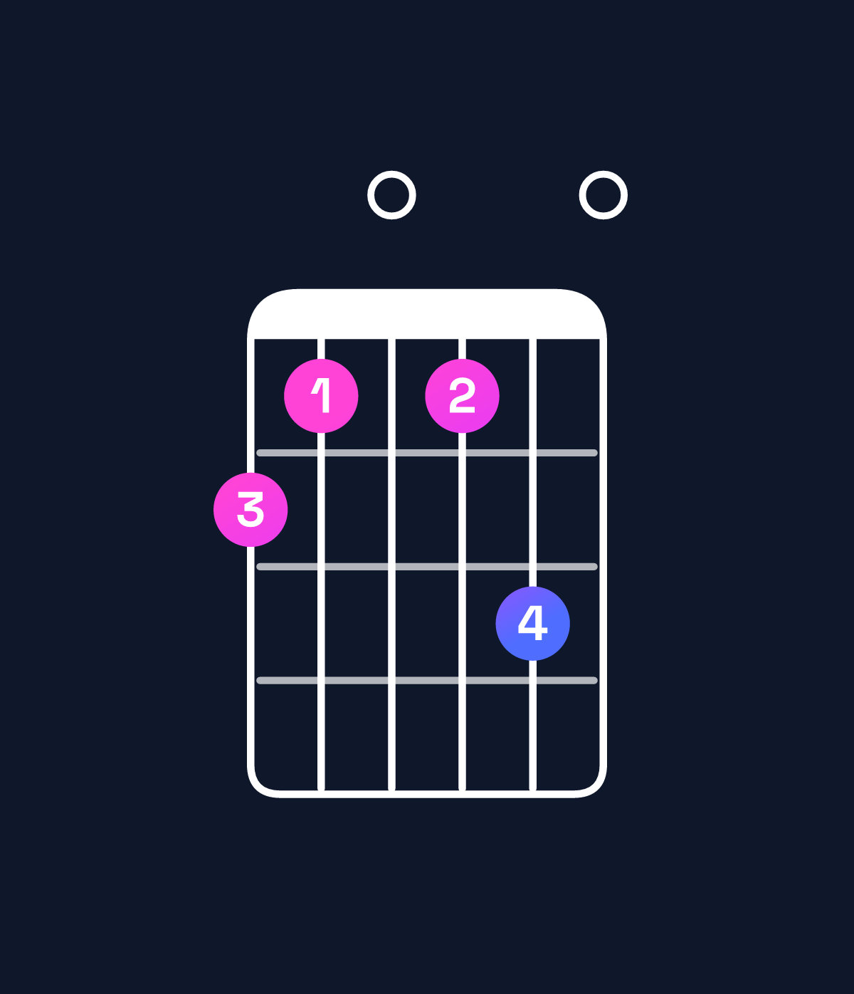 Chord chart for How to play G♭ augmented 7th / D (2nd inversion) chord on guitar — Shape a909b0 | Guitar Wiz