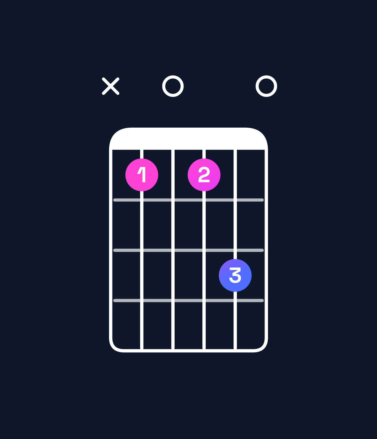 Chord chart for How to play G♭ augmented 7th chord on guitar — Shape x909b0 | Guitar Wiz