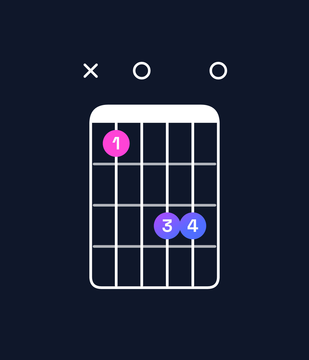 Chord chart for How to play G♭ augmented 7th chord on guitar — Shape x90bb0 | Guitar Wiz