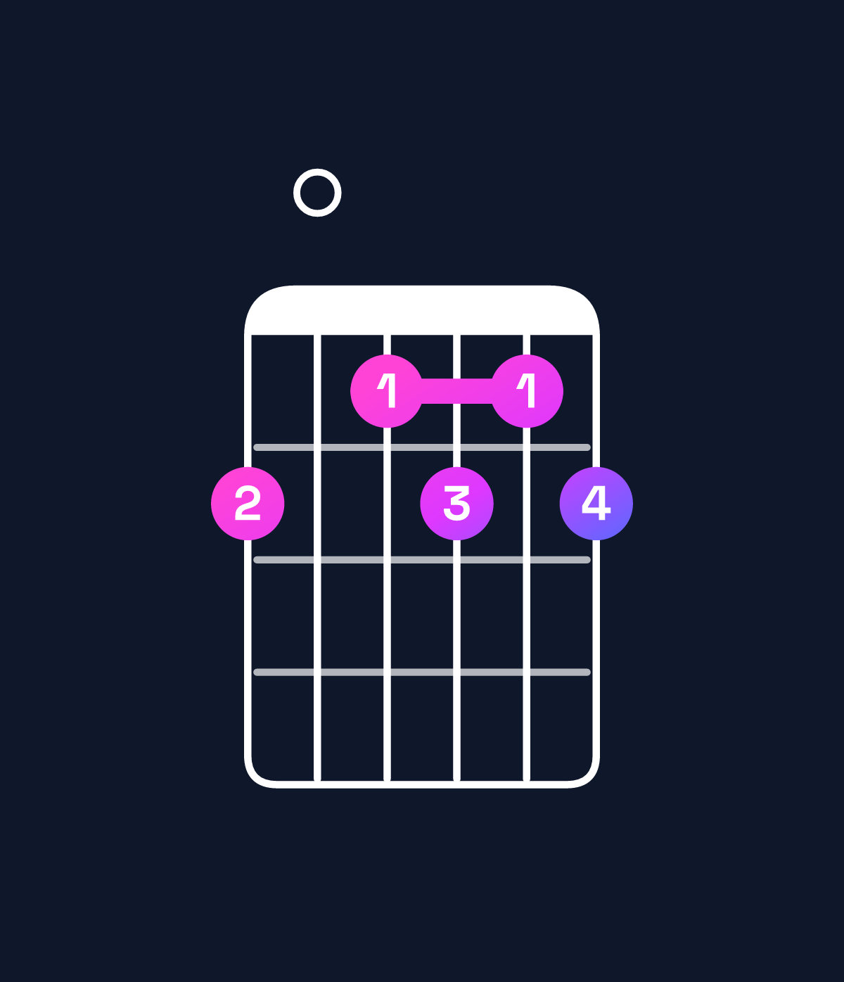 Chord chart for How to play G♭ diminished 7th chord on guitar — Shape e0dede | Guitar Wiz