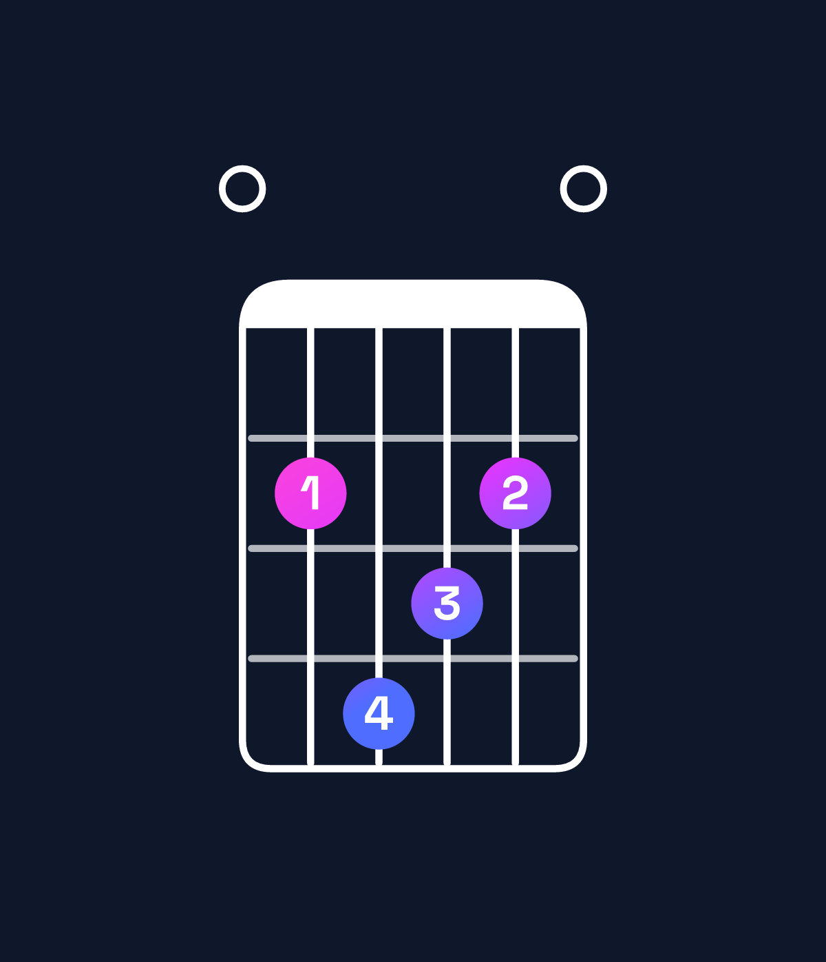Chord chart for How to play G♭ dominant 7th add 11 / F♭ (3rd inversion) chord on guitar — Shape 024320 | Guitar Wiz