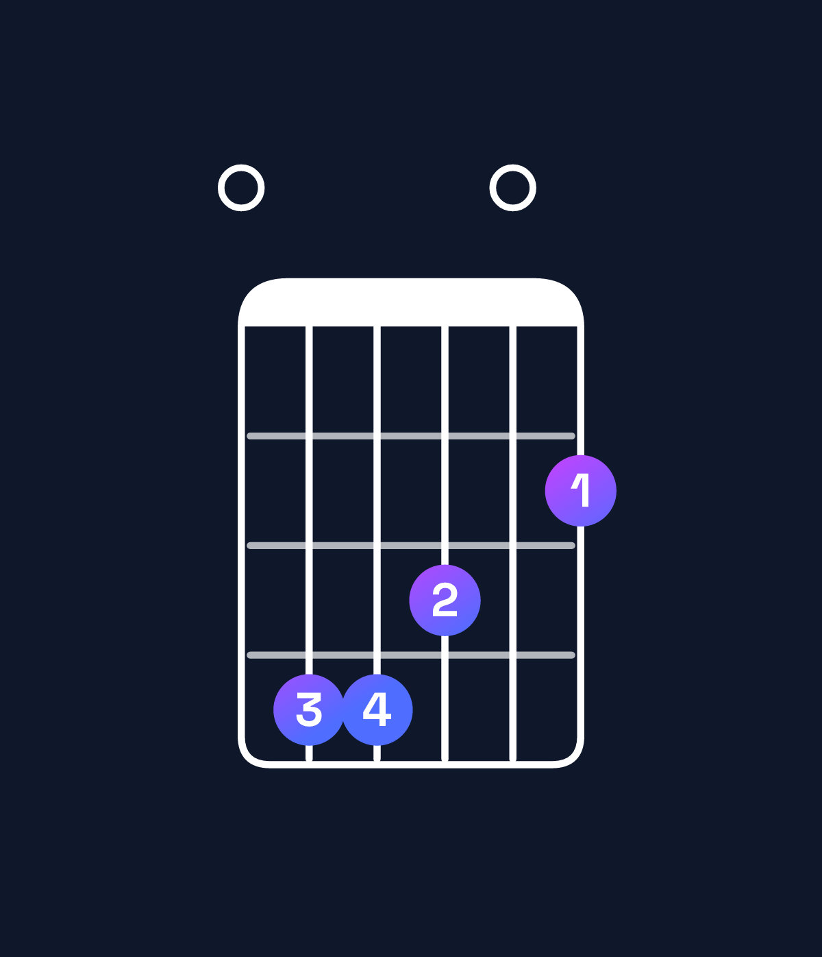 Chord chart for How to play G♭ dominant 7th add 11 / F♭ (3rd inversion) chord on guitar — Shape 044302 | Guitar Wiz