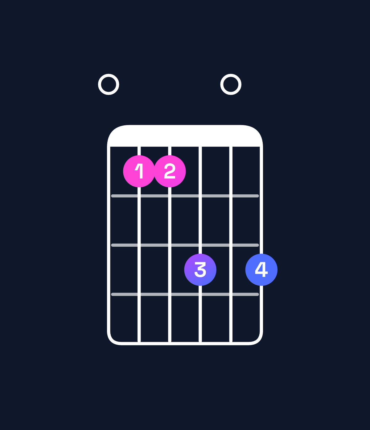 Chord chart for How to play G♭ dominant 7th add 11 / F♭ (3rd inversion) chord on guitar — Shape 044606 | Guitar Wiz