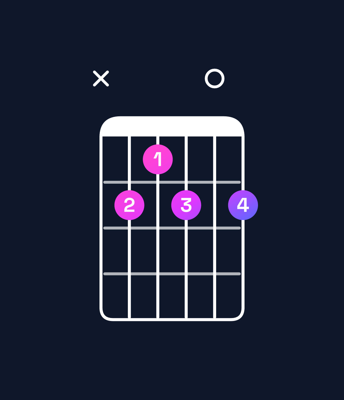 Chord chart for How to play G♭ dominant 7th add 11 chord on guitar — Shape x98909 | Guitar Wiz
