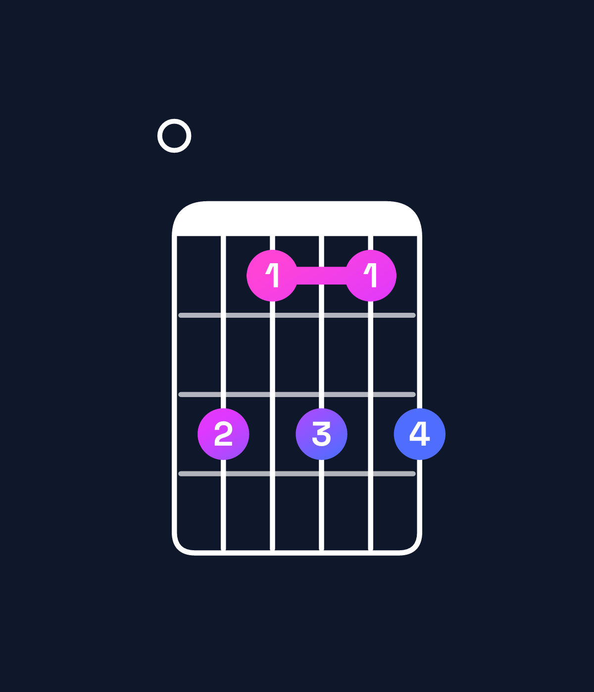 Chord chart for How to play G♭ dominant 7th add 13 / F♭ (3rd inversion) chord on guitar — Shape 064646 | Guitar Wiz