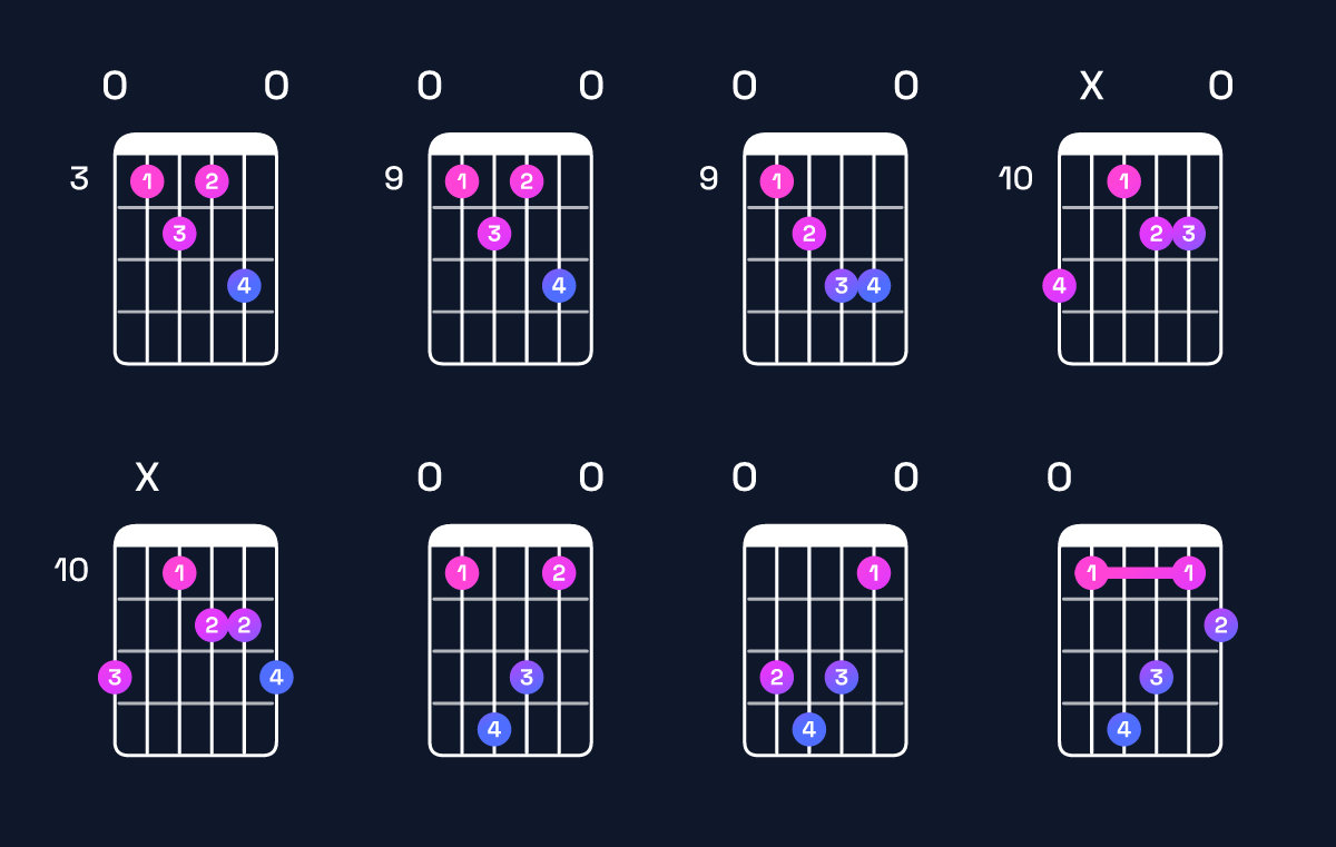 Chord chart for G♭ dominant 7th flat 5 / F♭ (3rd inversion) Guitar Chord: Notes, Shapes & Bass Note | Guitar Wiz