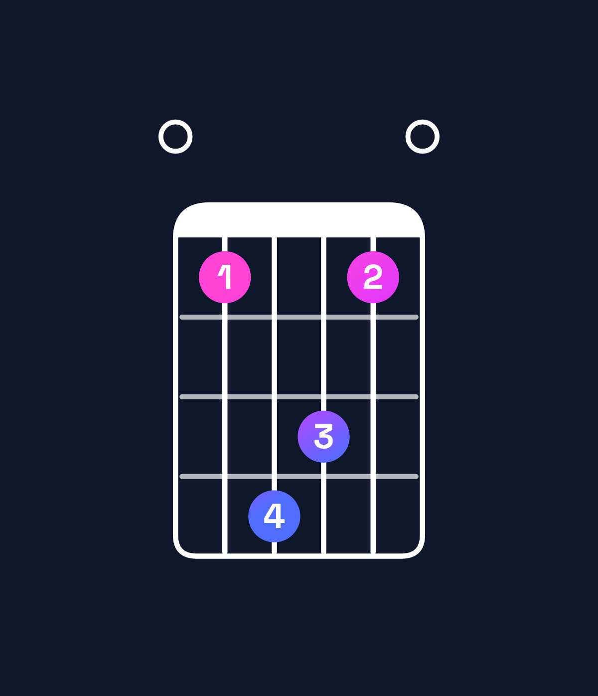 Chord chart for How to play G♭ dominant 7th flat 5 / F♭ (3rd inversion) chord on guitar — Shape 014310 | Guitar Wiz