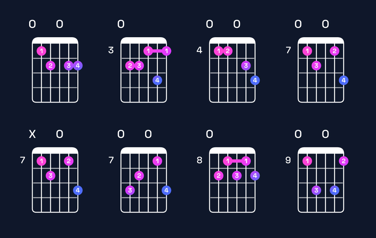 Chord chart for G♭ dominant 7th flat 9th / F♭ (3rd inversion) Guitar Chord: Notes, Shapes & Bass Note | Guitar Wiz