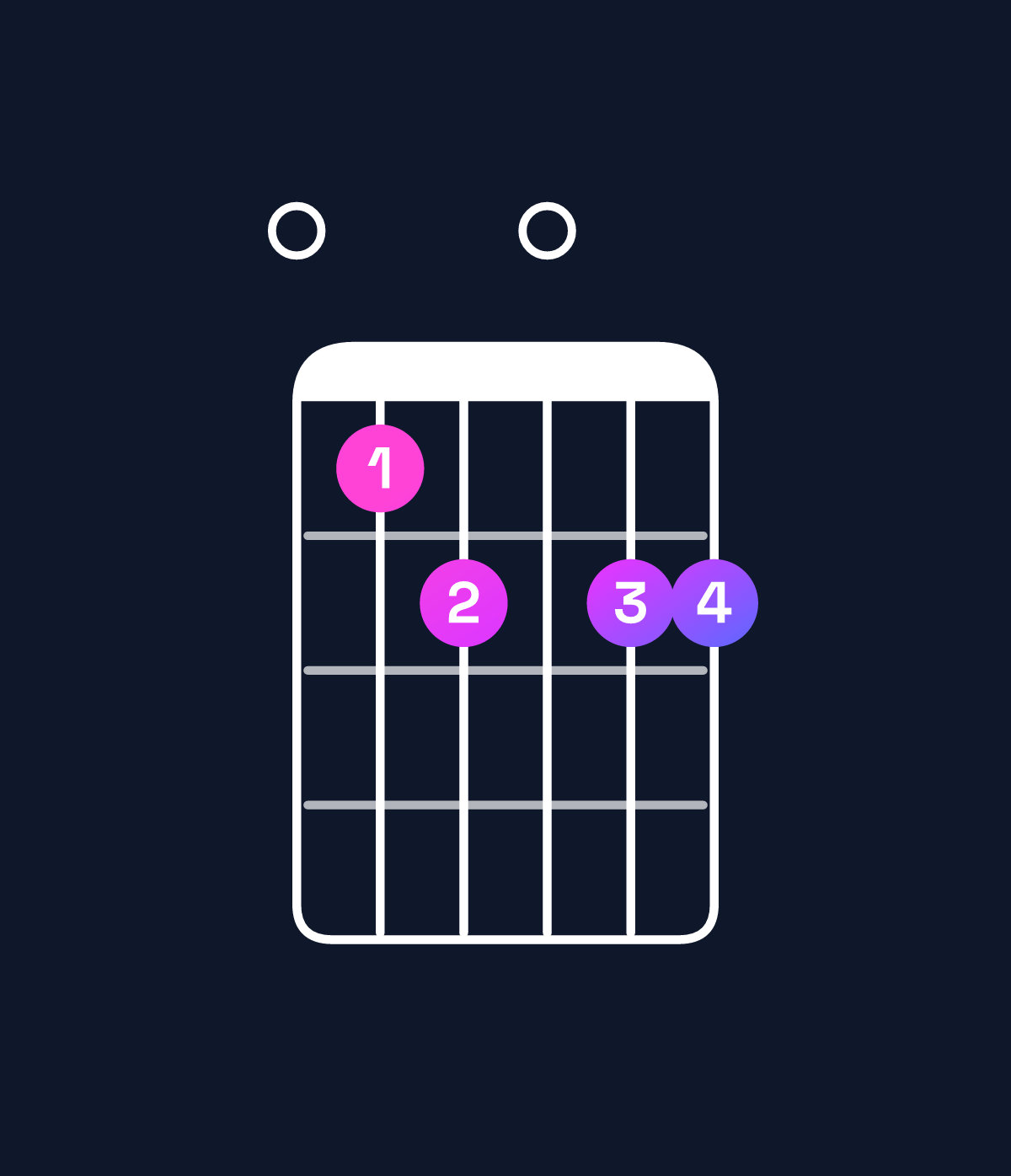Chord chart for How to play G♭ dominant 7th flat 9th / F♭ (3rd inversion) chord on guitar — Shape 012022 | Guitar Wiz