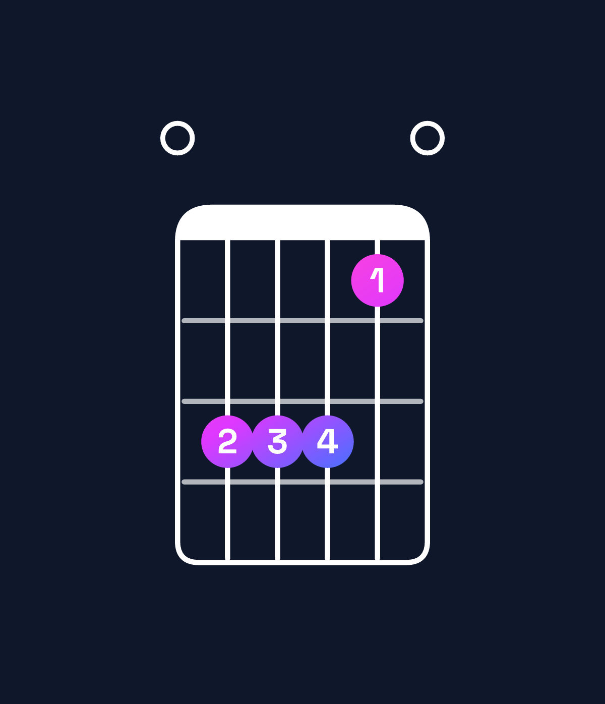 Chord chart for How to play G♭ dominant 7th suspended 2nd / F♭ (3rd inversion) chord on guitar — Shape 0bbb90 | Guitar Wiz