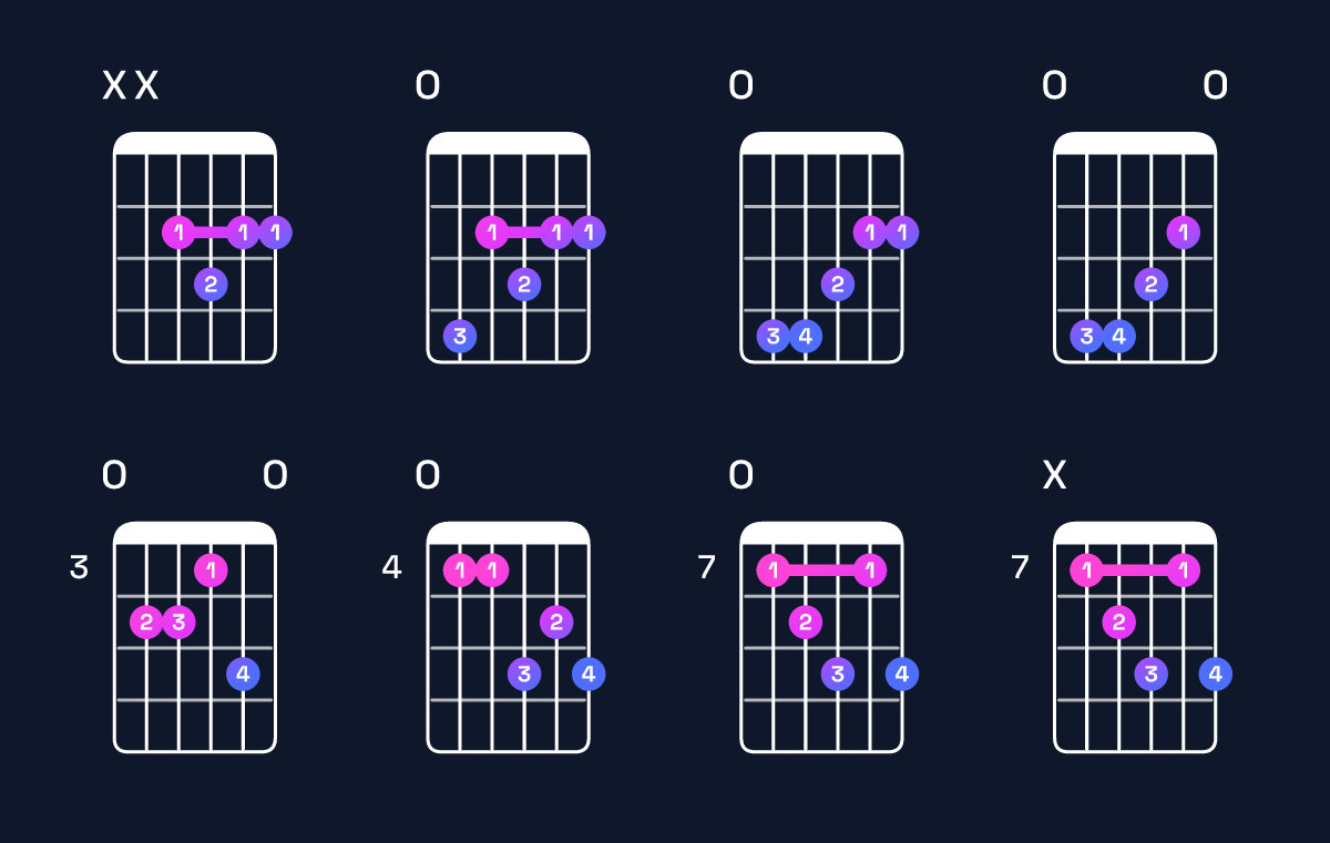 Chord chart for G♭ dominant 7th / F♭ (3rd inversion) Guitar Chord: Notes, Shapes & Bass Note | Guitar Wiz