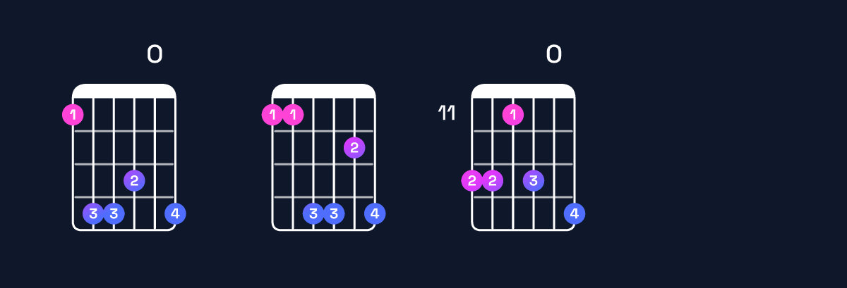Chord chart for G♭ major 11 / F (3rd inversion) Guitar Chord: Notes, Shapes & Bass Note | Guitar Wiz