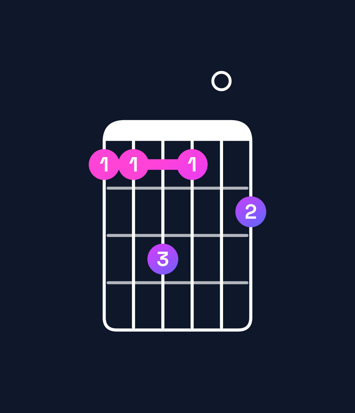 Chord chart for How to play G♭ major 11 / F (3rd inversion) chord on guitar — Shape 113102 | Guitar Wiz