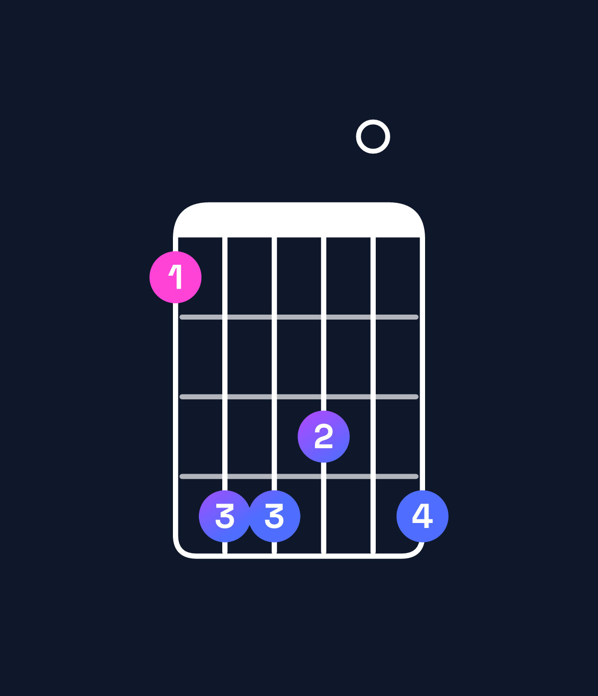 Chord chart for How to play G♭ major 11 / F (3rd inversion) chord on guitar — Shape 144304 | Guitar Wiz