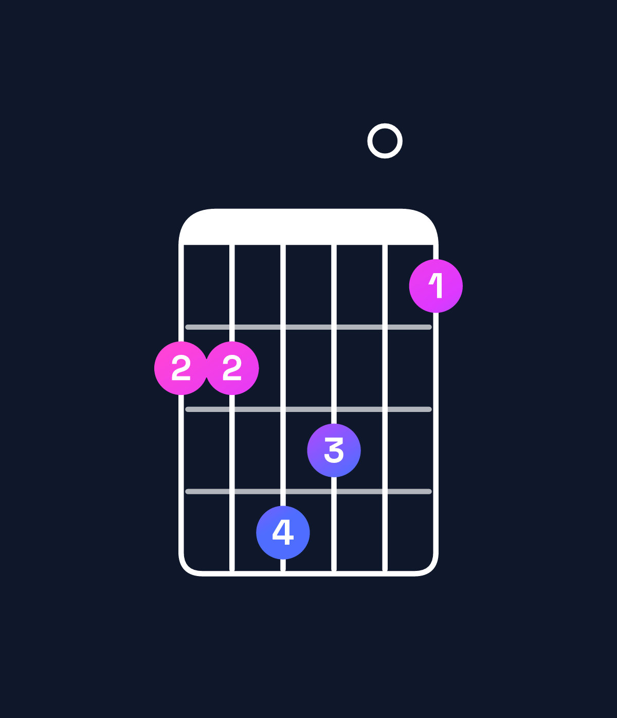 Chord chart for How to play G♭ major 7th add 11 chord on guitar — Shape 224301 | Guitar Wiz