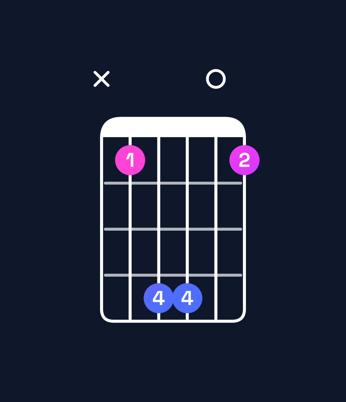 Chord chart for How to play G♭ major 7th add 11 / B♭ (1st inversion) chord on guitar — Shape x14401 | Guitar Wiz