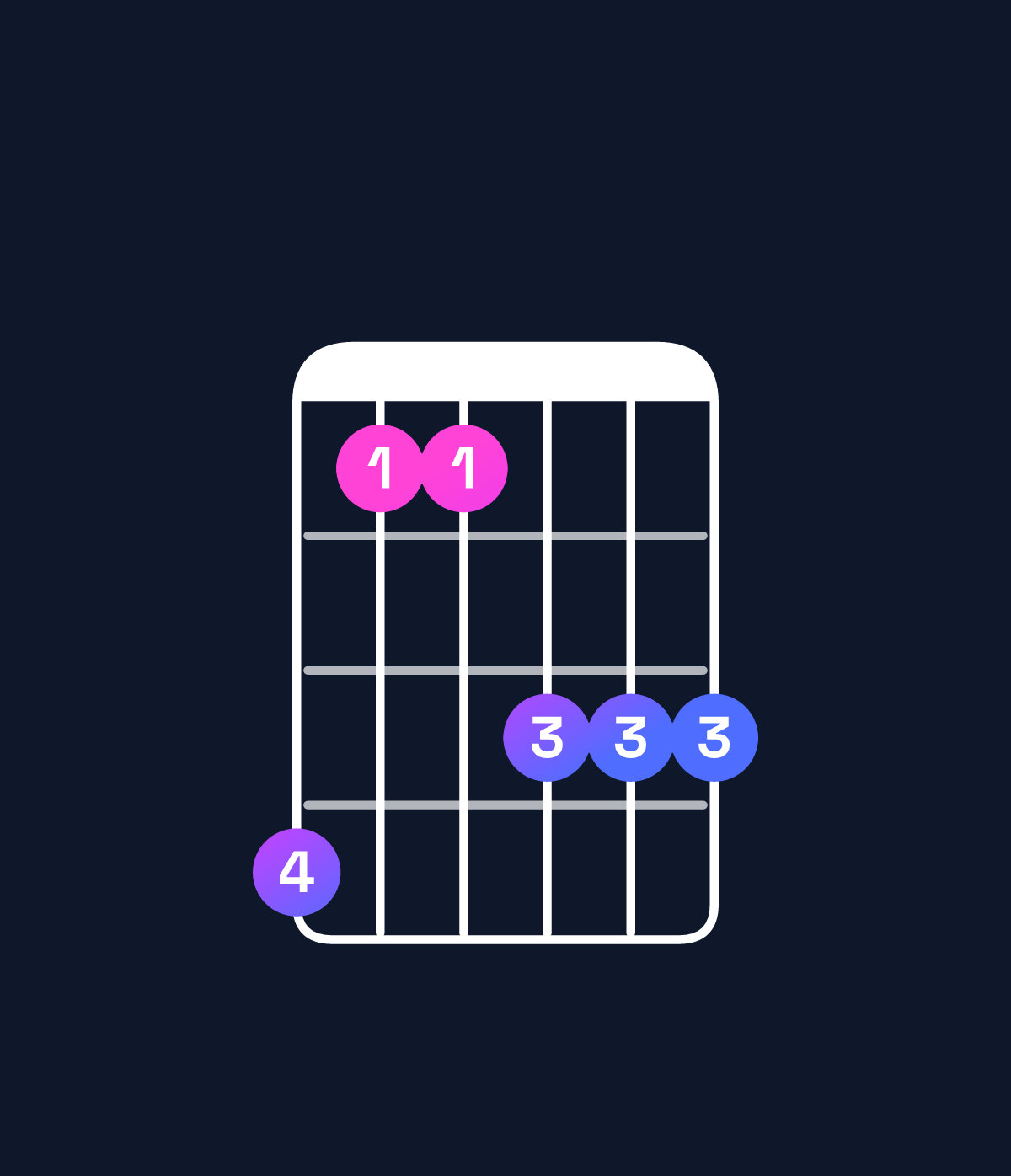 Chord chart for How to play G♭ major 7th add 11 / C♭ (4th inversion) chord on guitar — Shape 744666 | Guitar Wiz