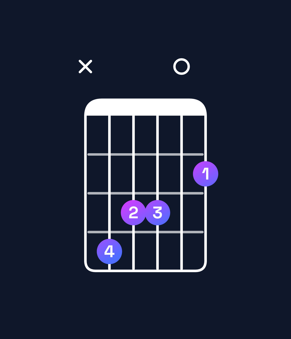 Chord chart for How to play G♭ major 7th add 11 / D♭ (2nd inversion) chord on guitar — Shape x43302 | Guitar Wiz