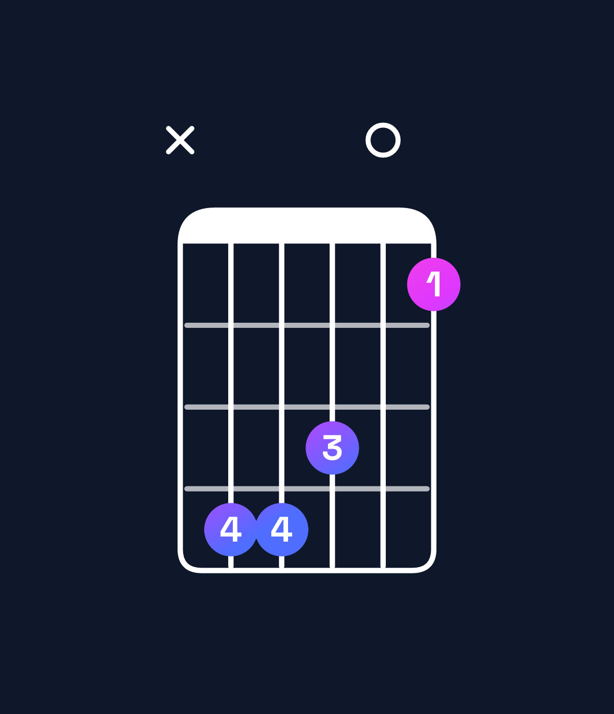 Chord chart for How to play G♭ major 7th add 11 / D♭ (2nd inversion) chord on guitar — Shape x44301 | Guitar Wiz