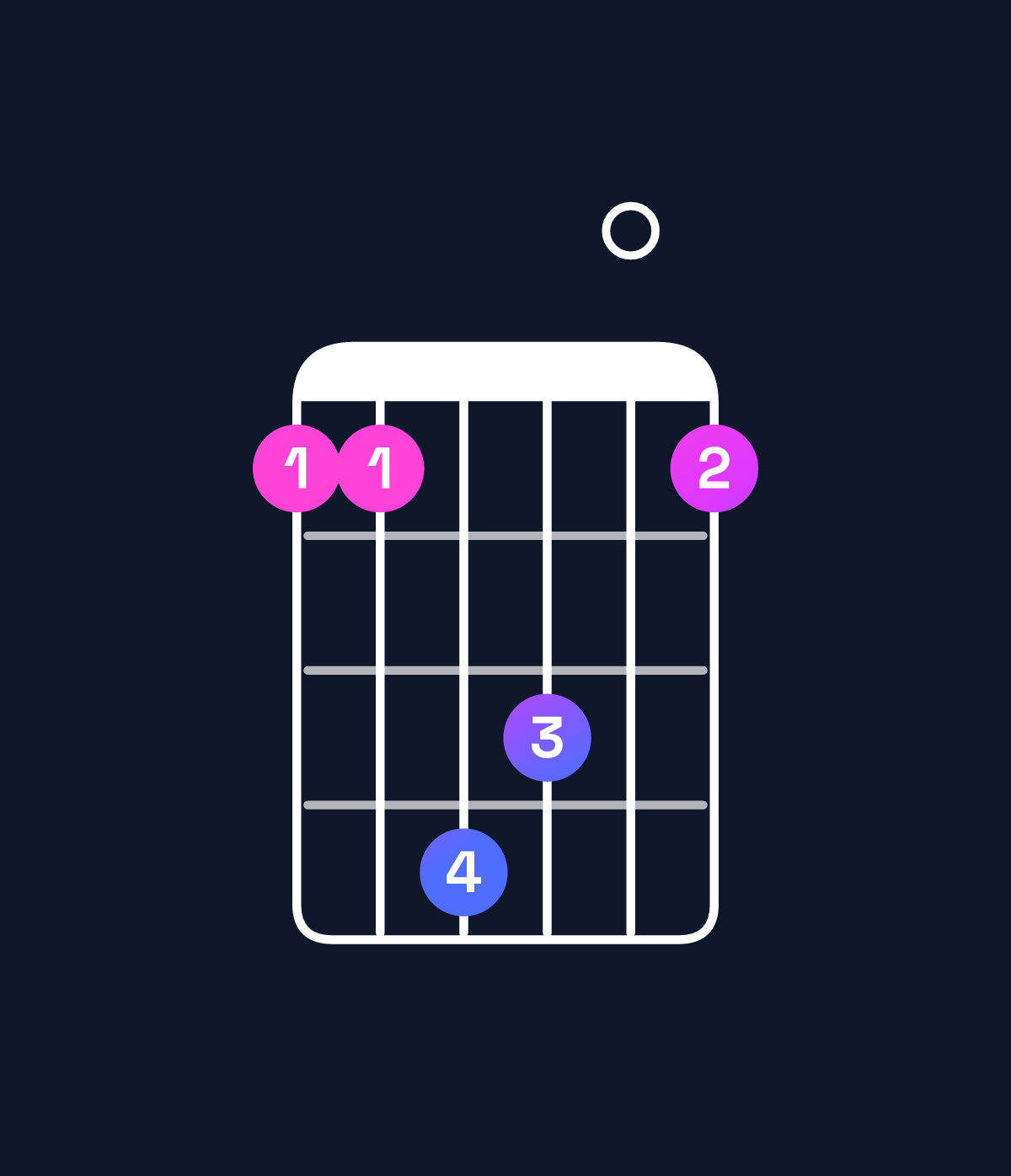 Chord chart for How to play G♭ major 7th add 11 / F (3rd inversion) chord on guitar — Shape 114301 | Guitar Wiz