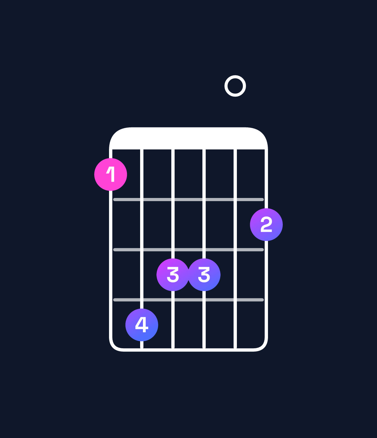 Chord chart for How to play G♭ major 7th add 11 / F (3rd inversion) chord on guitar — Shape 143302 | Guitar Wiz
