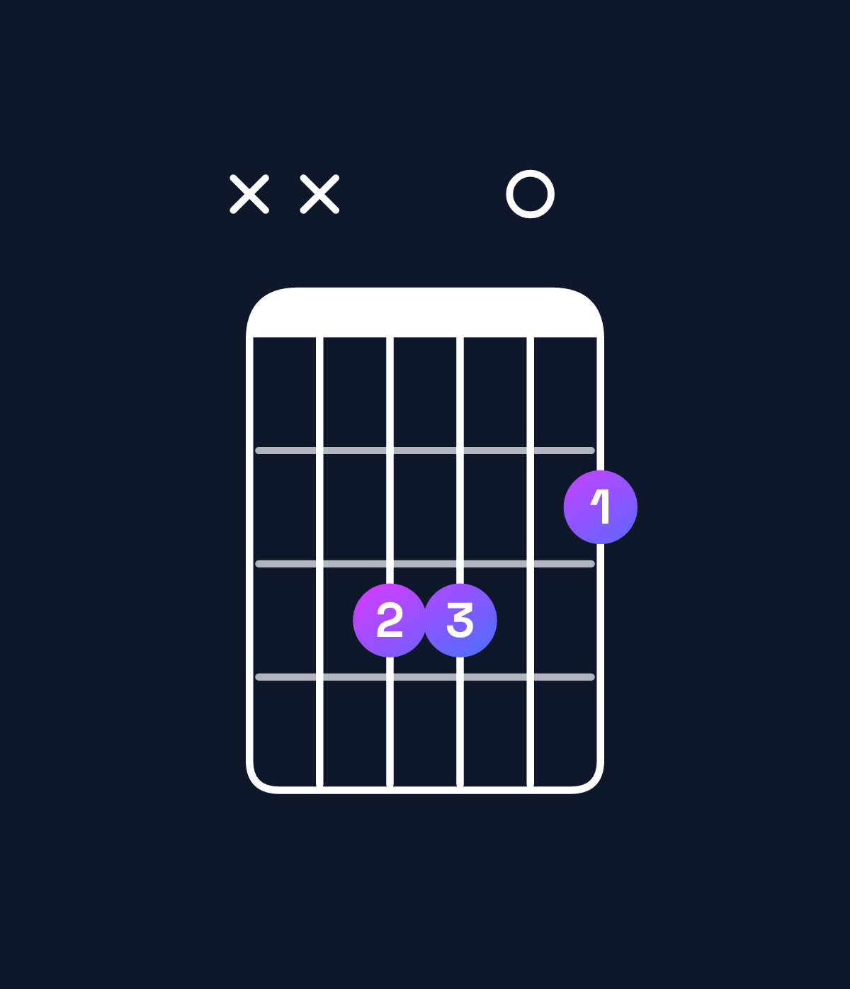 Chord chart for How to play G♭ major 7th add 11 / F (3rd inversion) chord on guitar — Shape xx3302 | Guitar Wiz