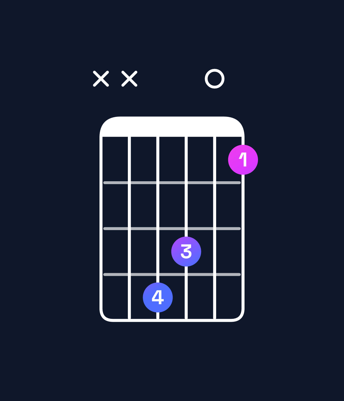 Chord chart for How to play G♭ major 7th add 11 chord on guitar — Shape xx4301 | Guitar Wiz