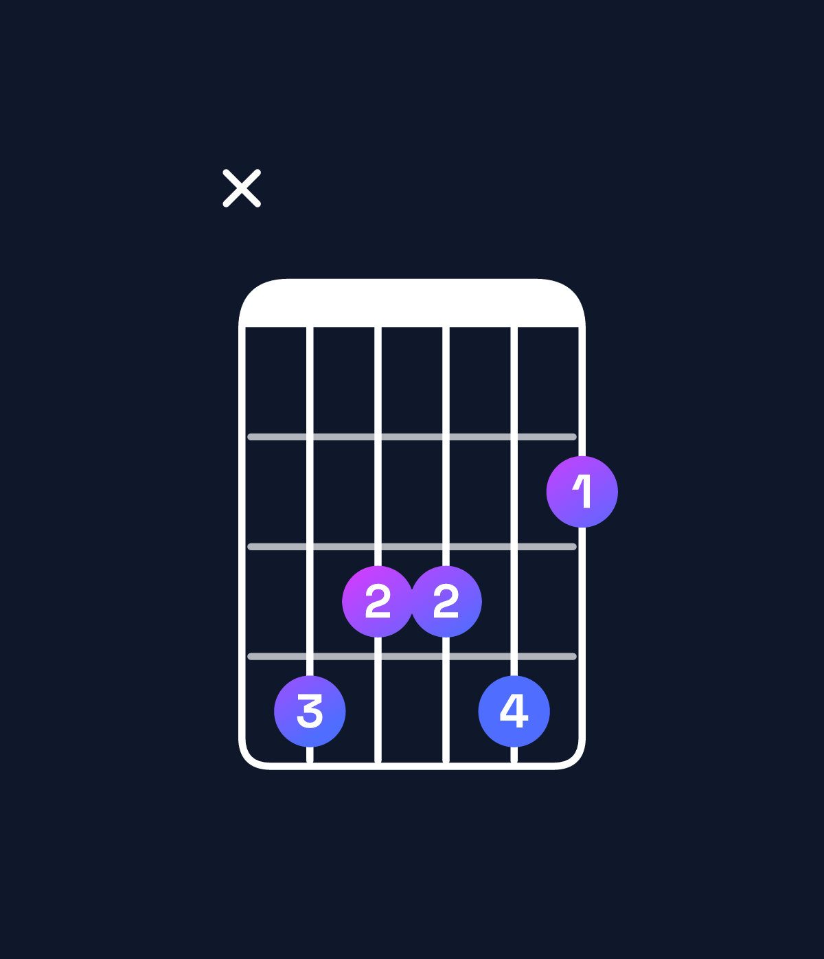 Chord chart for How to play G♭ major 7th add 13 / D♭ (2nd inversion) chord on guitar — Shape x43342 | Guitar Wiz