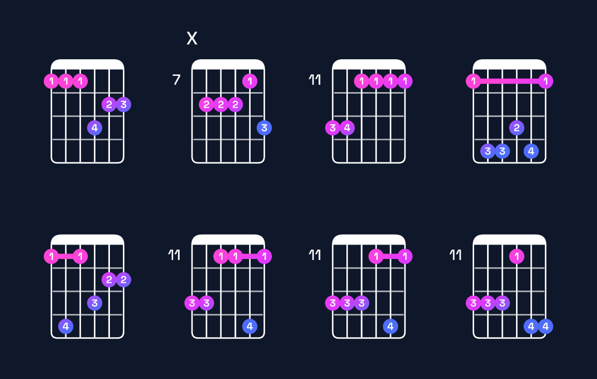 Chord chart for G♭ major 7th add 13 / F (3rd inversion) Guitar Chord: Notes, Shapes & Bass Note | Guitar Wiz