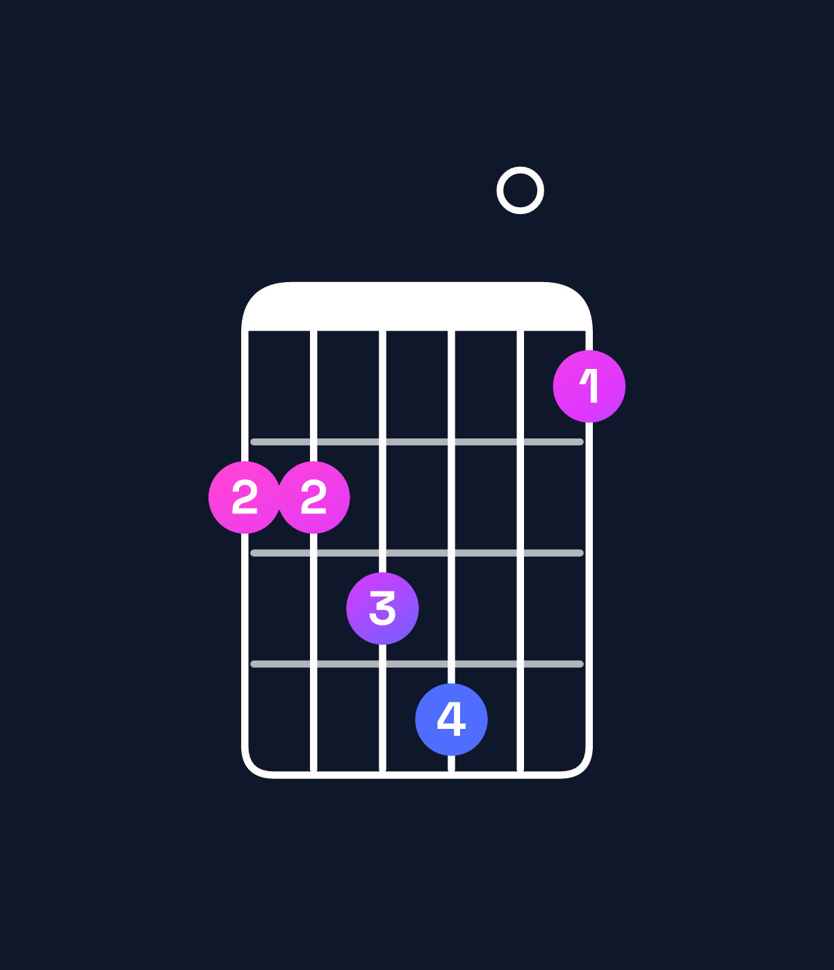 Chord chart for How to play G♭ major 7th suspended 4th chord on guitar — Shape 223401 | Guitar Wiz