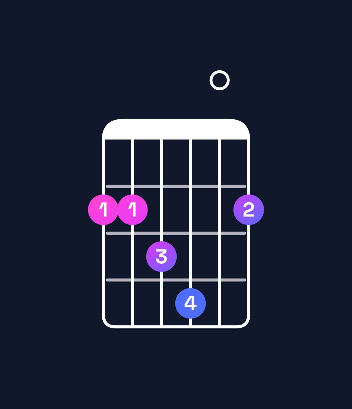Chord chart for How to play G♭ major 7th suspended 4th chord on guitar — Shape 223402 | Guitar Wiz