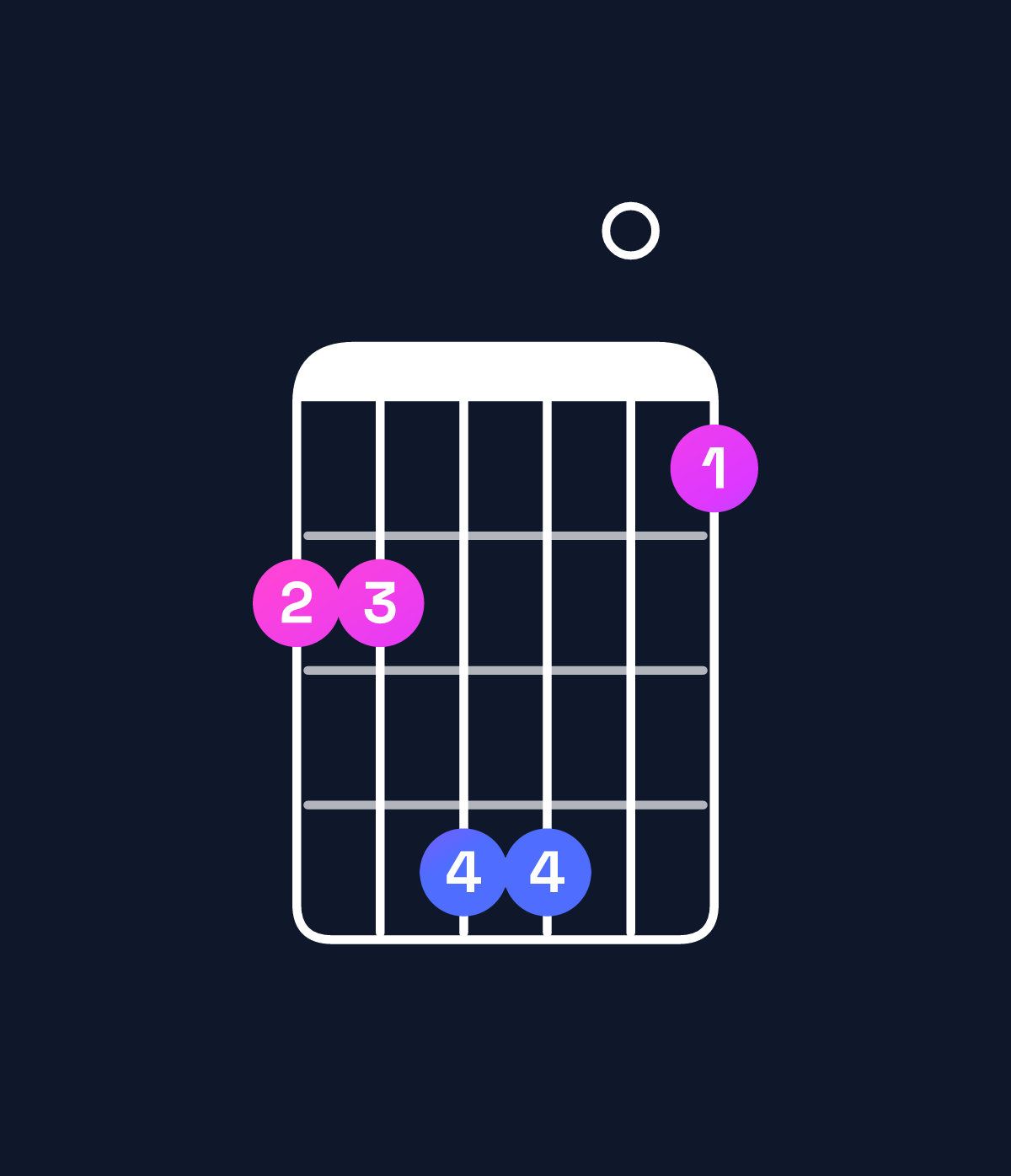 Chord chart for How to play G♭ major 7th suspended 4th chord on guitar — Shape 224401 | Guitar Wiz