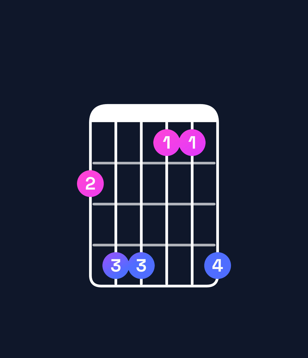 Chord chart for How to play G♭ major 7th suspended 4th / C♭ (1st inversion) chord on guitar — Shape 799669 | Guitar Wiz
