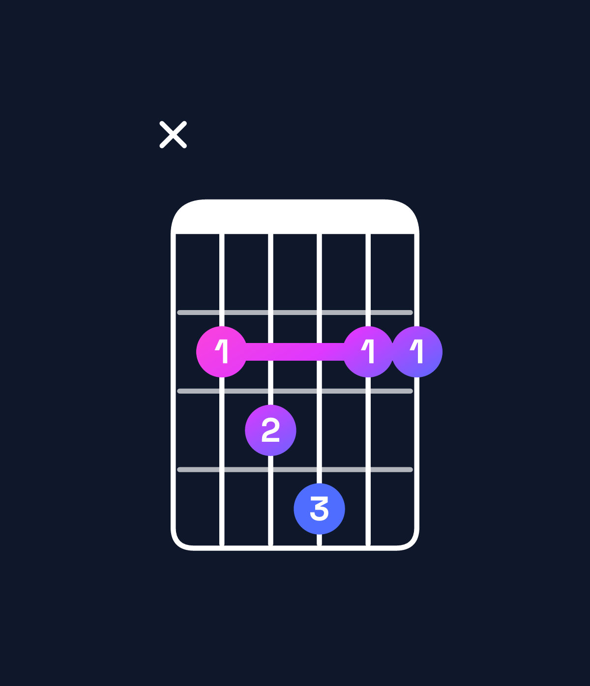 Chord chart for How to play G♭ major 7th suspended 4th / C♭ (1st inversion) chord on guitar — Shape x23422 | Guitar Wiz