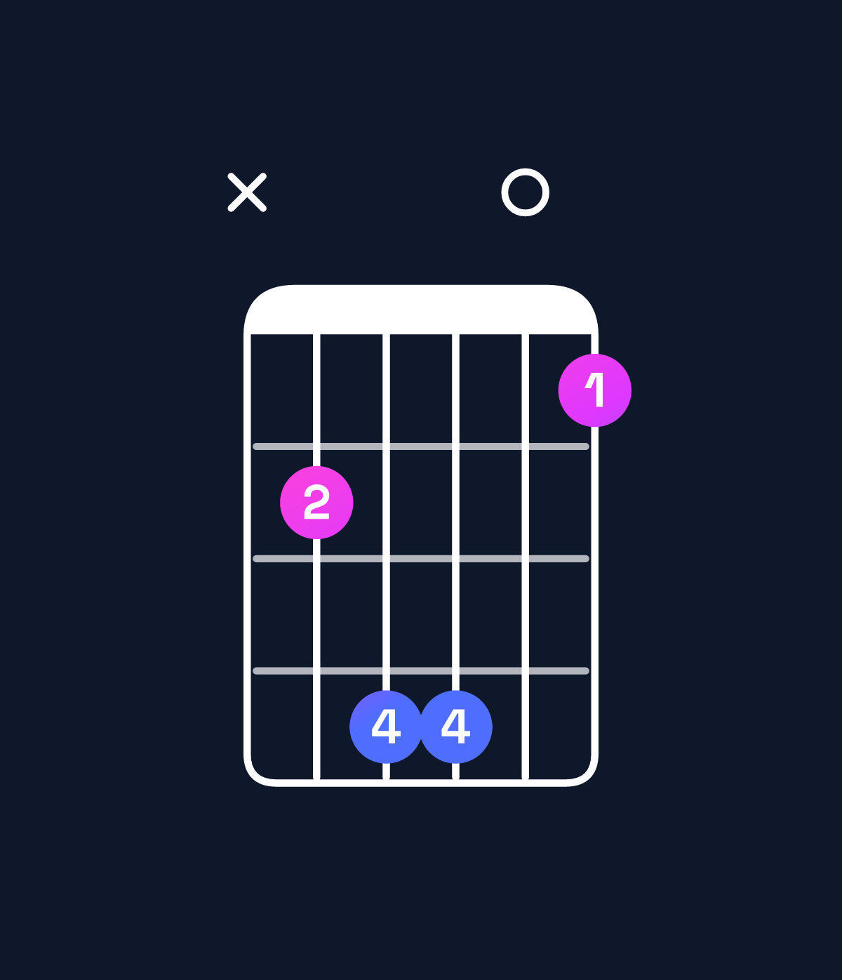 Chord chart for How to play G♭ major 7th suspended 4th / C♭ (1st inversion) chord on guitar — Shape x24401 | Guitar Wiz
