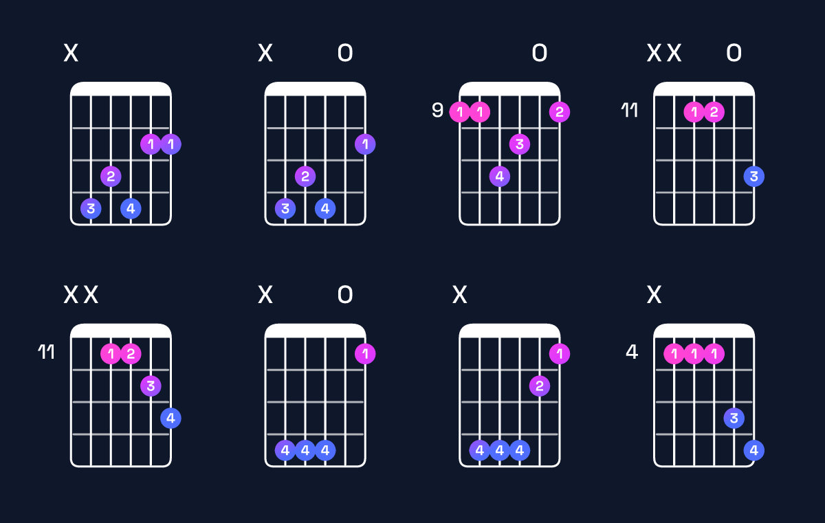 Chord chart for G♭ major 7th suspended 4th / D♭ (2nd inversion) Guitar Chord: Notes, Shapes & Bass Note | Guitar Wiz
