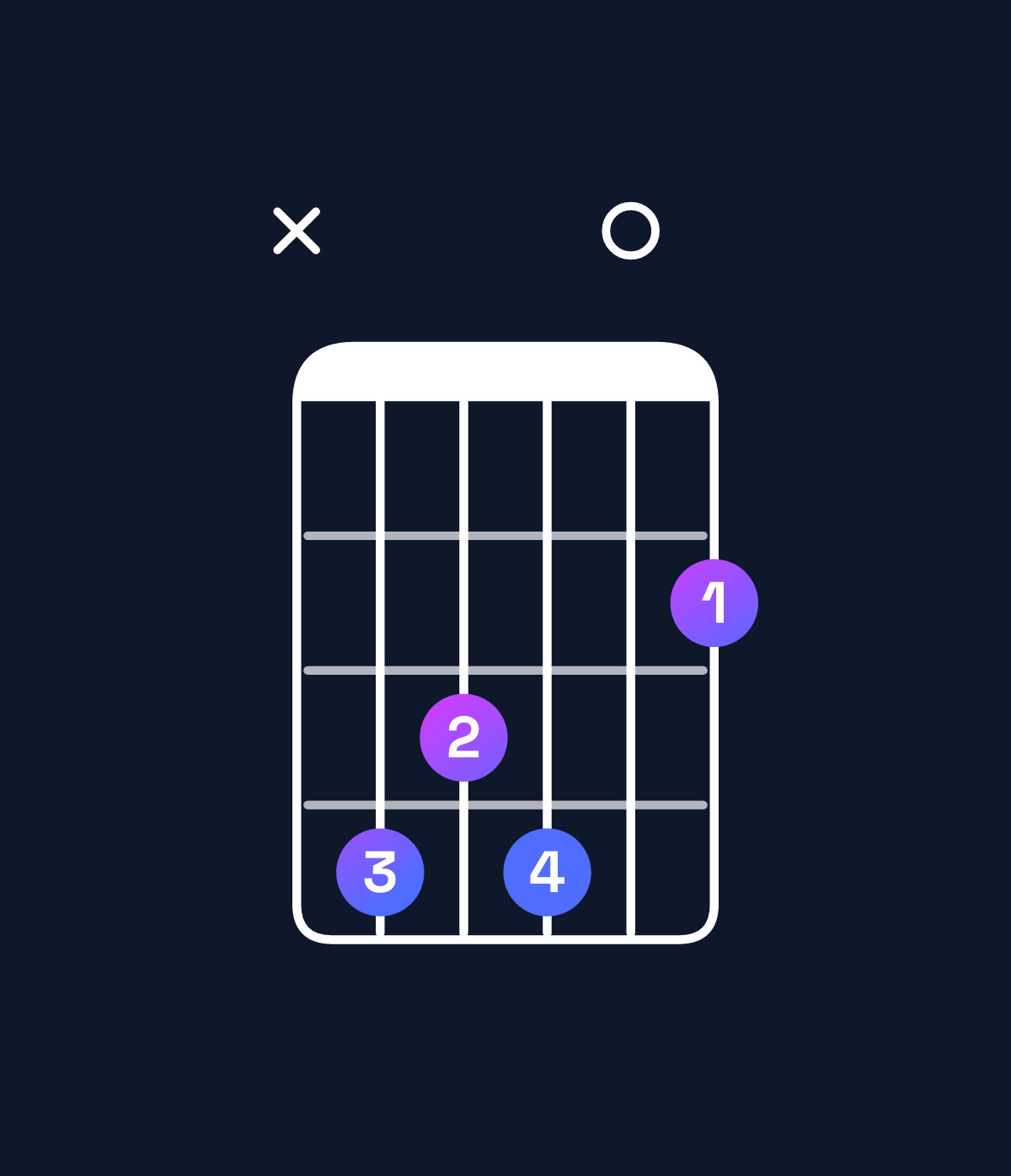 Chord chart for How to play G♭ major 7th suspended 4th / D♭ (2nd inversion) chord on guitar — Shape x43402 | Guitar Wiz