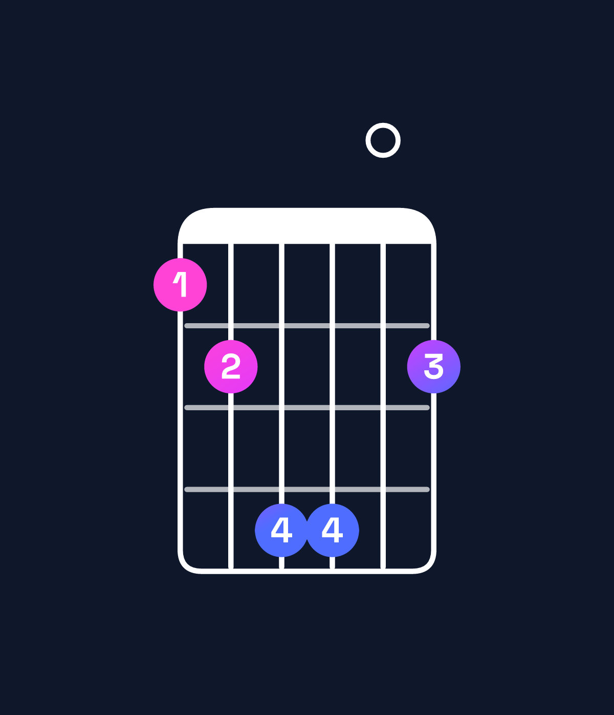 Chord chart for How to play G♭ major 7th suspended 4th / F (3rd inversion) chord on guitar — Shape 124402 | Guitar Wiz