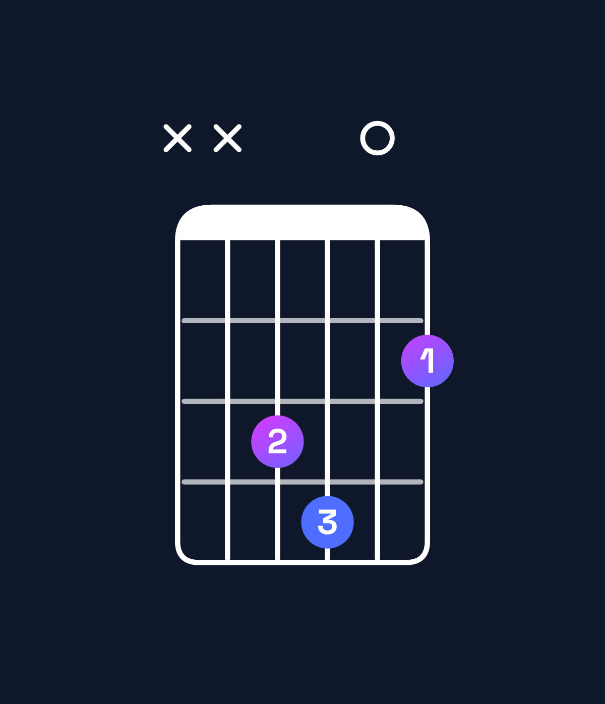 Chord chart for How to play G♭ major 7th suspended 4th / F (3rd inversion) chord on guitar — Shape xx3402 | Guitar Wiz