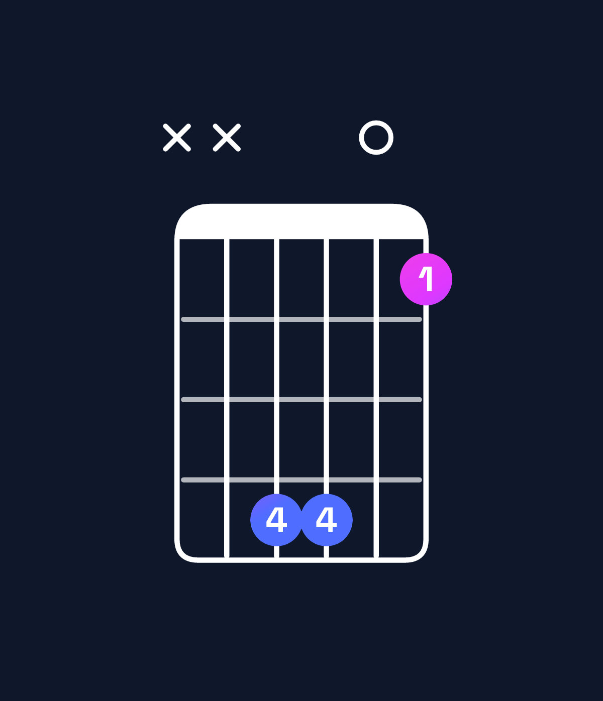 Chord chart for How to play G♭ major 7th suspended 4th chord on guitar — Shape xx4401 | Guitar Wiz