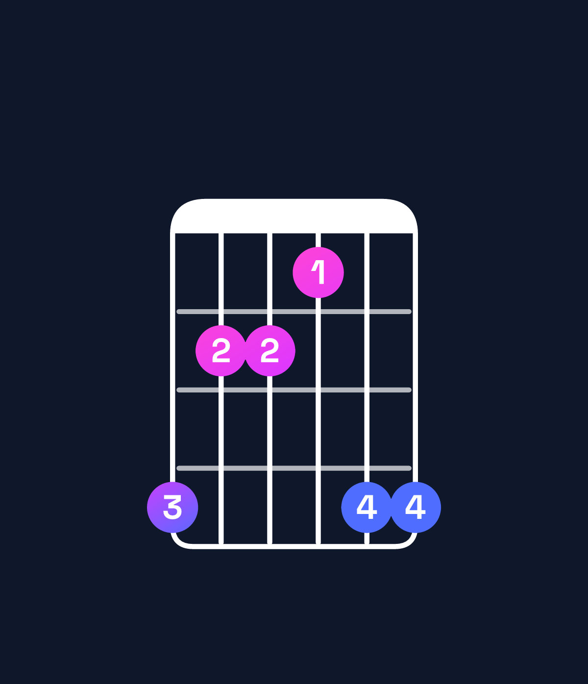 Chord chart for How to play G♭ major 7th / B♭ (1st inversion) chord on guitar — Shape 644366 | Guitar Wiz