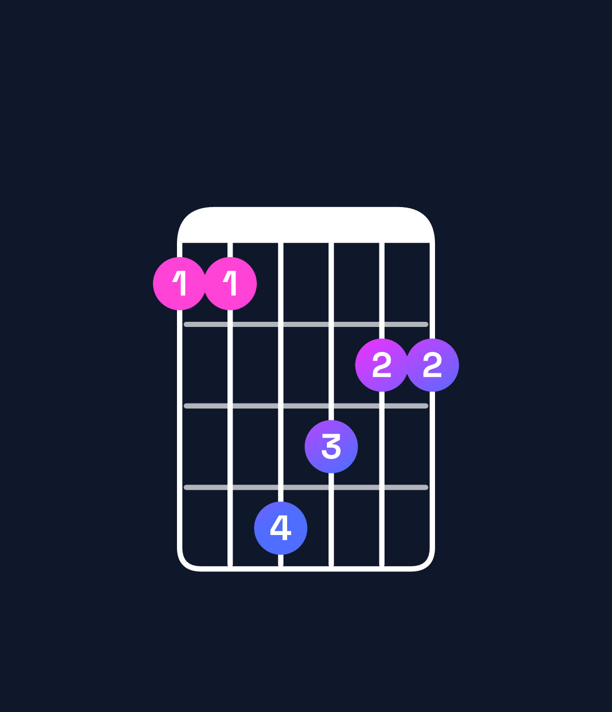 Chord chart for How to play G♭ major 7th / F (3rd inversion) chord on guitar — Shape 114322 | Guitar Wiz