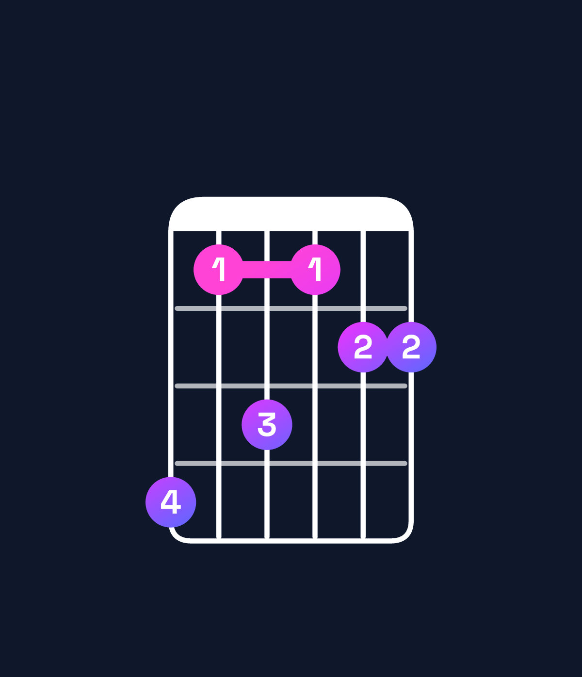 Chord chart for How to play G♭ major 9 / A♭ (4th inversion) chord on guitar — Shape 413122 | Guitar Wiz