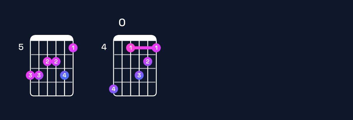 Chord chart for G♭ minor 11 / C♭ (5th inversion) Guitar Chord: Notes, Shapes & Bass Note | Guitar Wiz
