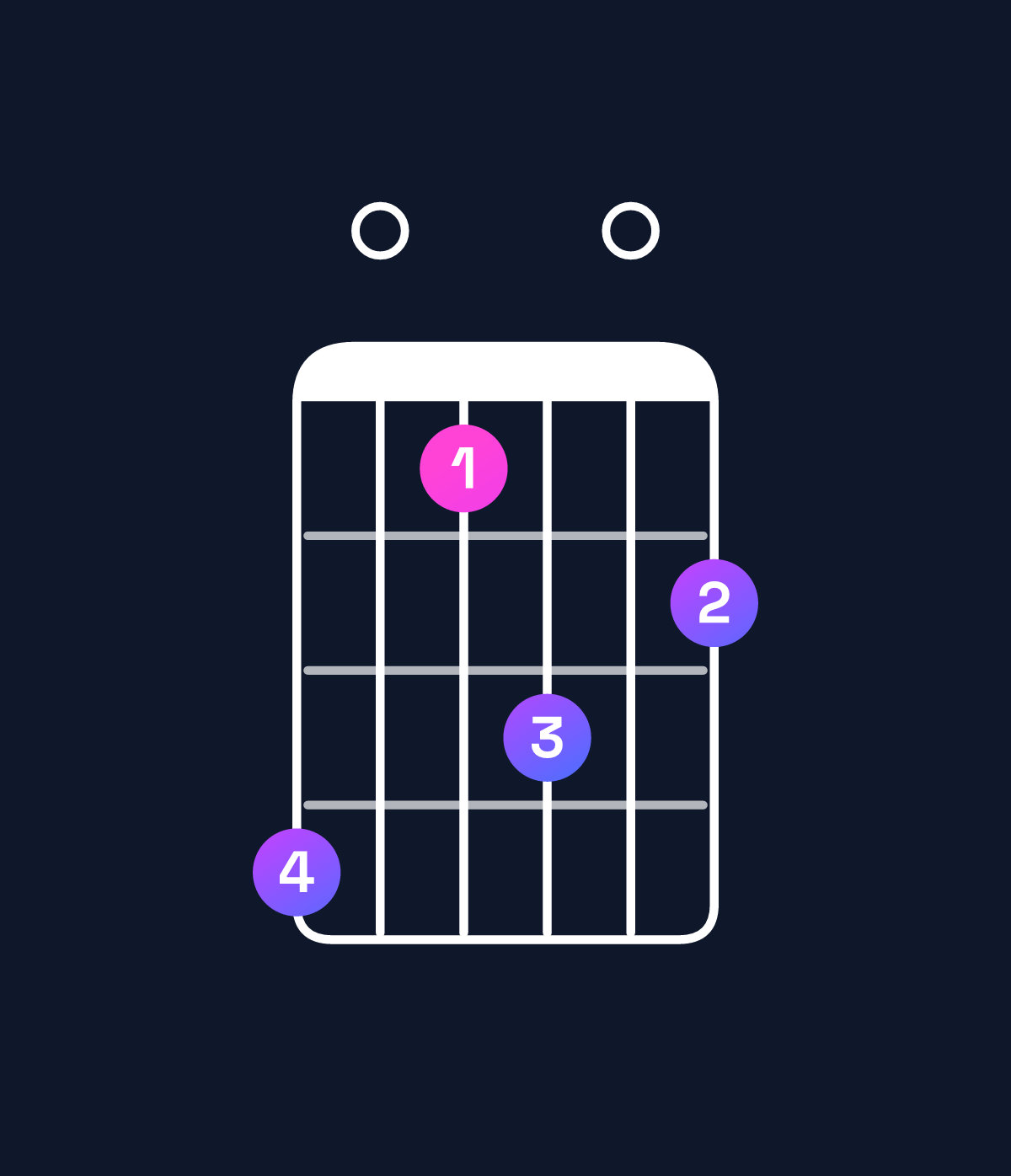 Chord chart for How to play G♭ minor 11 chord on guitar — Shape e0bd0c | Guitar Wiz