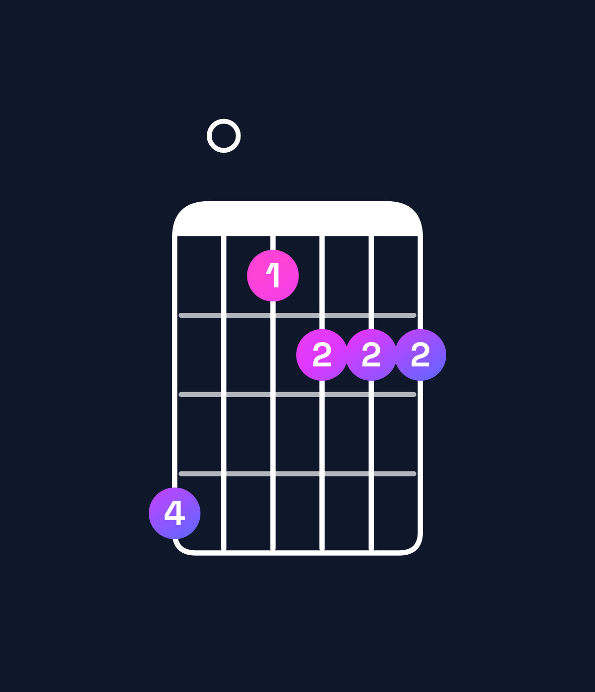 Chord chart for How to play G♭ minor 6 add 9 / A♭ (4th inversion) chord on guitar — Shape 401222 | Guitar Wiz