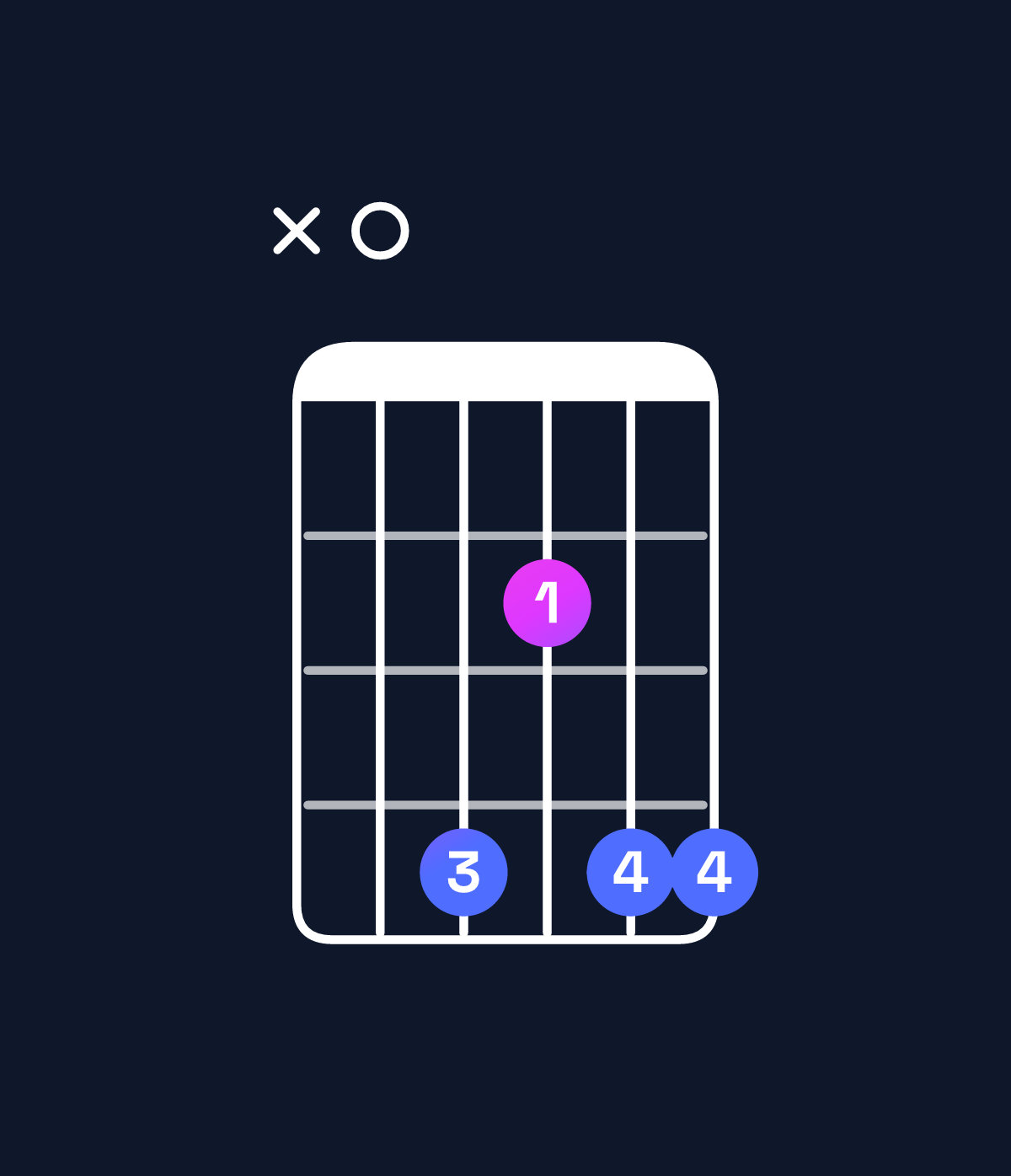 Chord chart for How to play G♭ minor 6 add 9 / B♭♭ (1st inversion) chord on guitar — Shape x04244 | Guitar Wiz