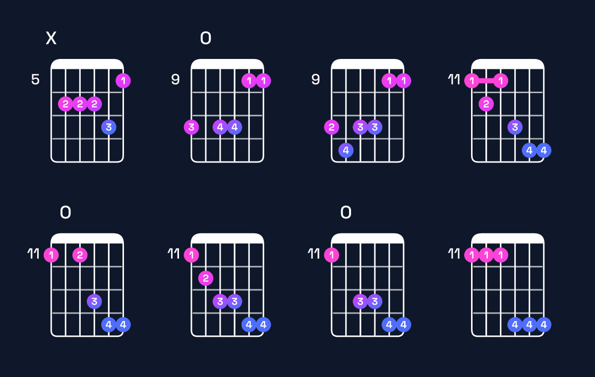 Chord chart for G♭ minor 6 add 9 / E♭ (3rd inversion) Guitar Chord: Notes, Shapes & Bass Note | Guitar Wiz