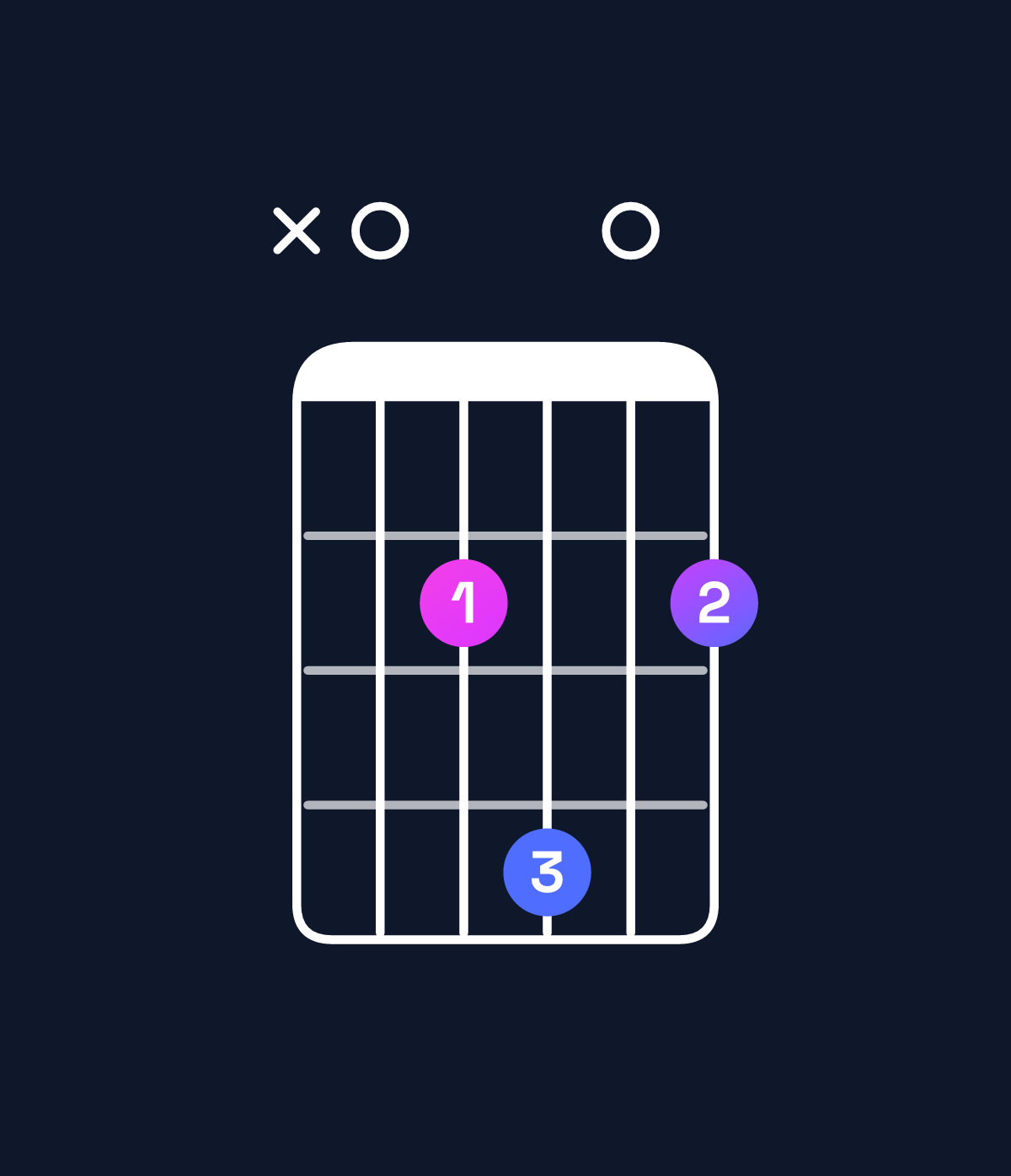 Chord chart for How to play G♭ minor 7th add 11 / B♭♭ (1st inversion) chord on guitar — Shape x02402 | Guitar Wiz